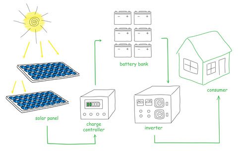 Solar Panel Usage Diagram